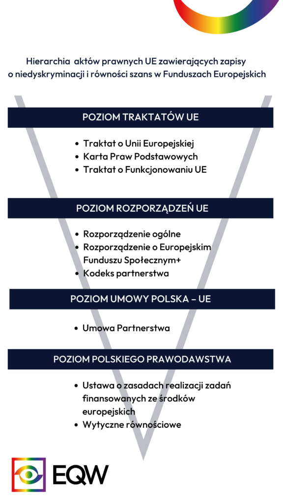 Niedyskryminacja Karta Praw Podstawowych Równość szans Prawo UE